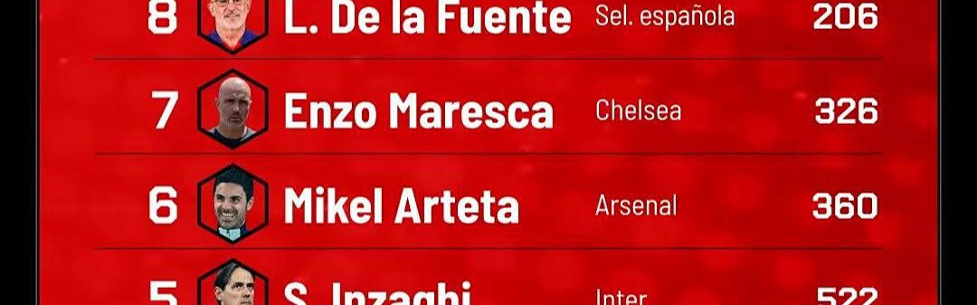 球坛教头排行出炉：恩里克稳居榜首，弗里克紧随其后