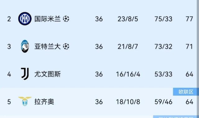 1-2，2-1！意甲悲喜夜！意甲争4明朗：3队上岸，尤文握绝对主动权