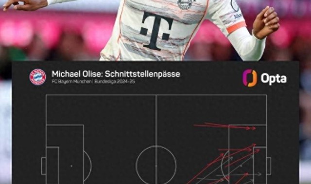 拜仁亿欧先生 奥利塞上赛季德甲全勤12球15助 16次成功直塞排第1