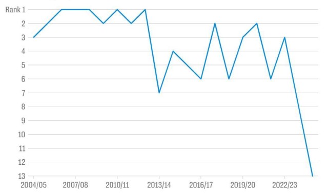 吸血电讯报：格雷泽家族从曼联攫取10亿镑，花费超10亿还利息