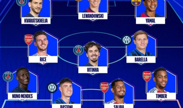 欧冠最佳阵容：赖斯莱万K77领衔 巴黎国米阿森纳各3席