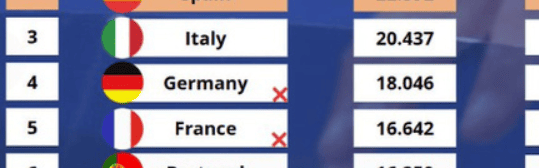 欧冠、欧联杯和欧协联的1/4决赛首回合落下帷幕，当前的欧战积分