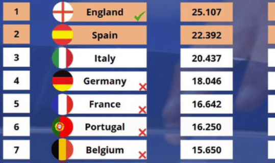 欧冠、欧联杯和欧协联的1/4决赛首回合落下帷幕，当前的欧战积分