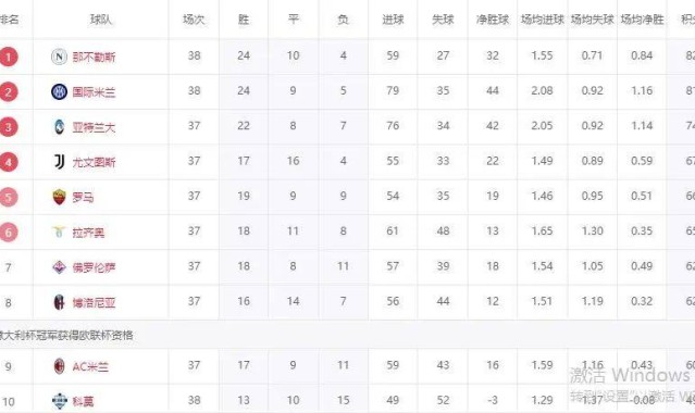 意甲大结局！那不勒斯领先1分夺冠，国米亚军，8天后冲击欧冠冠军